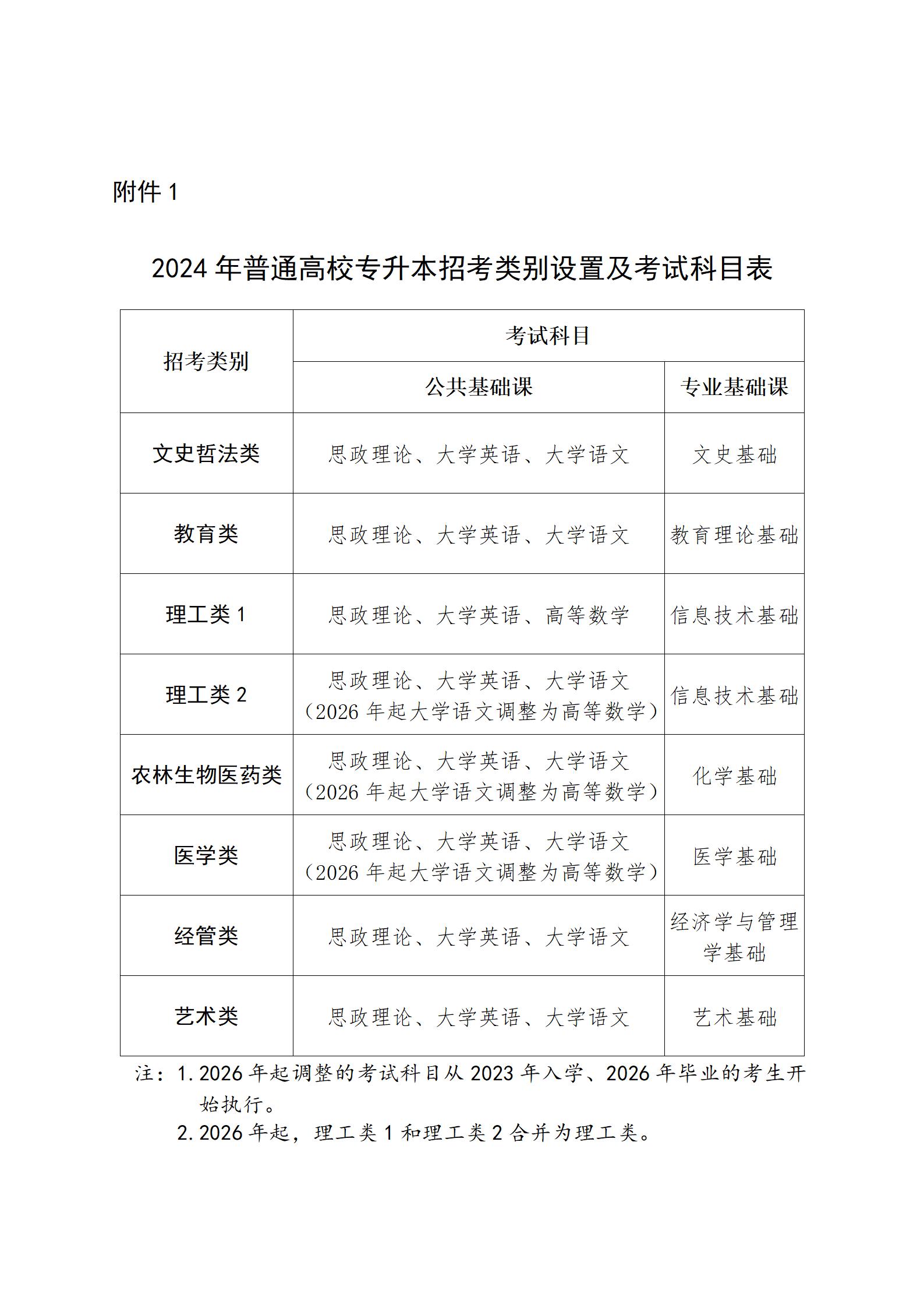 福建省教育厅关于做好2024年普通高校专升本考试招生报名工作的通知