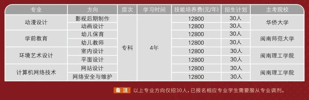 2023年闽南理工学院高等教育体制改革试点专科招生简章