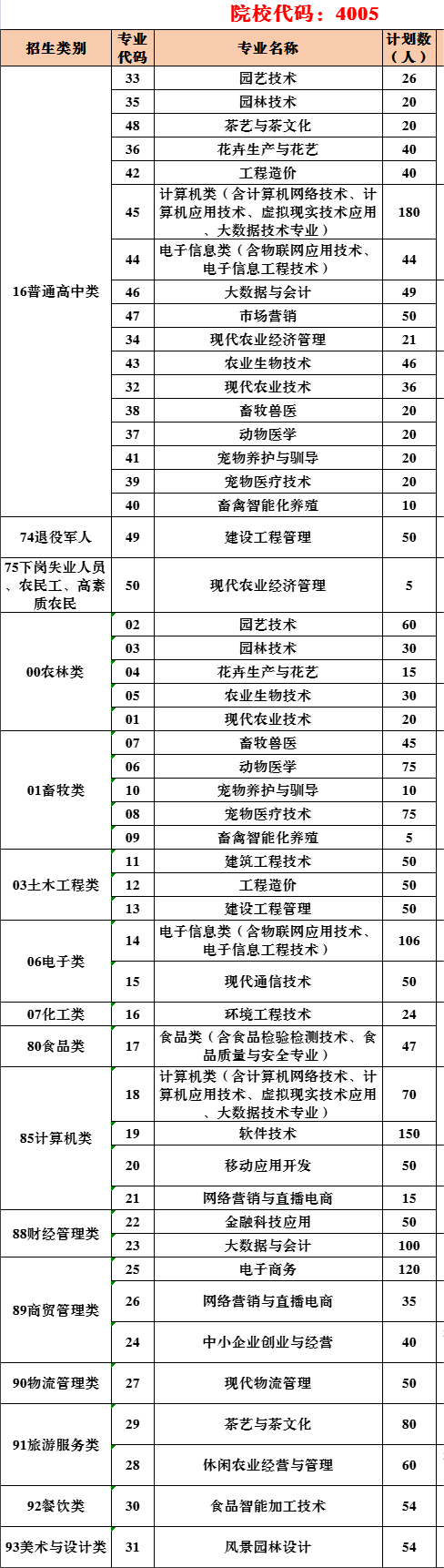 福建农业职业技术学院2023年高职分类招考招生计划
