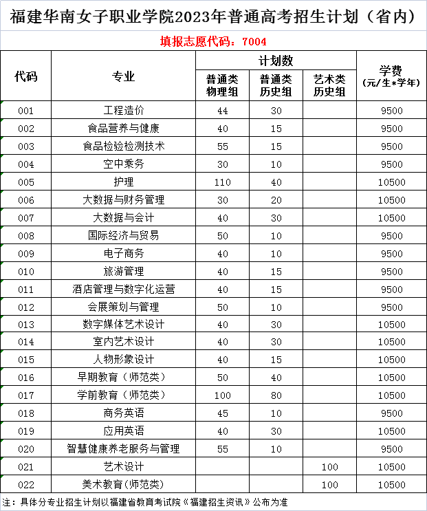 福建华南女子职业学院2023年普通高考招生计划