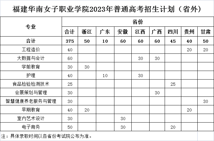 福建华南女子职业学院2023年普通高考招生计划