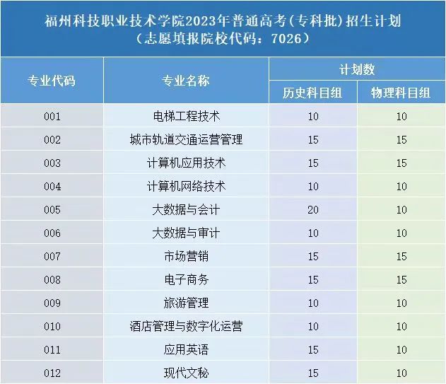 福州科技职业技术学院2023年普通高考(专科批)招生计划