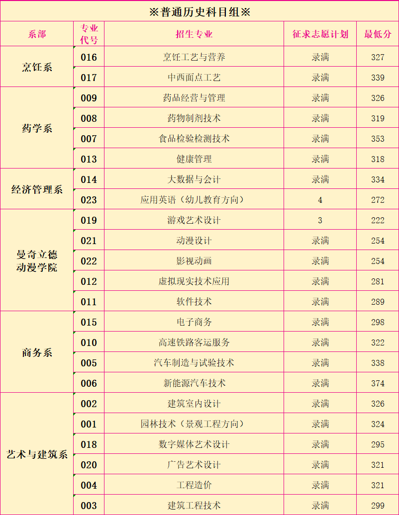 福州黎明职业技术学院2023年福建省普通高考录取分数线
