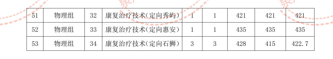 ȪҽѧߵרѧУ2023긣ʡ¼ȡ