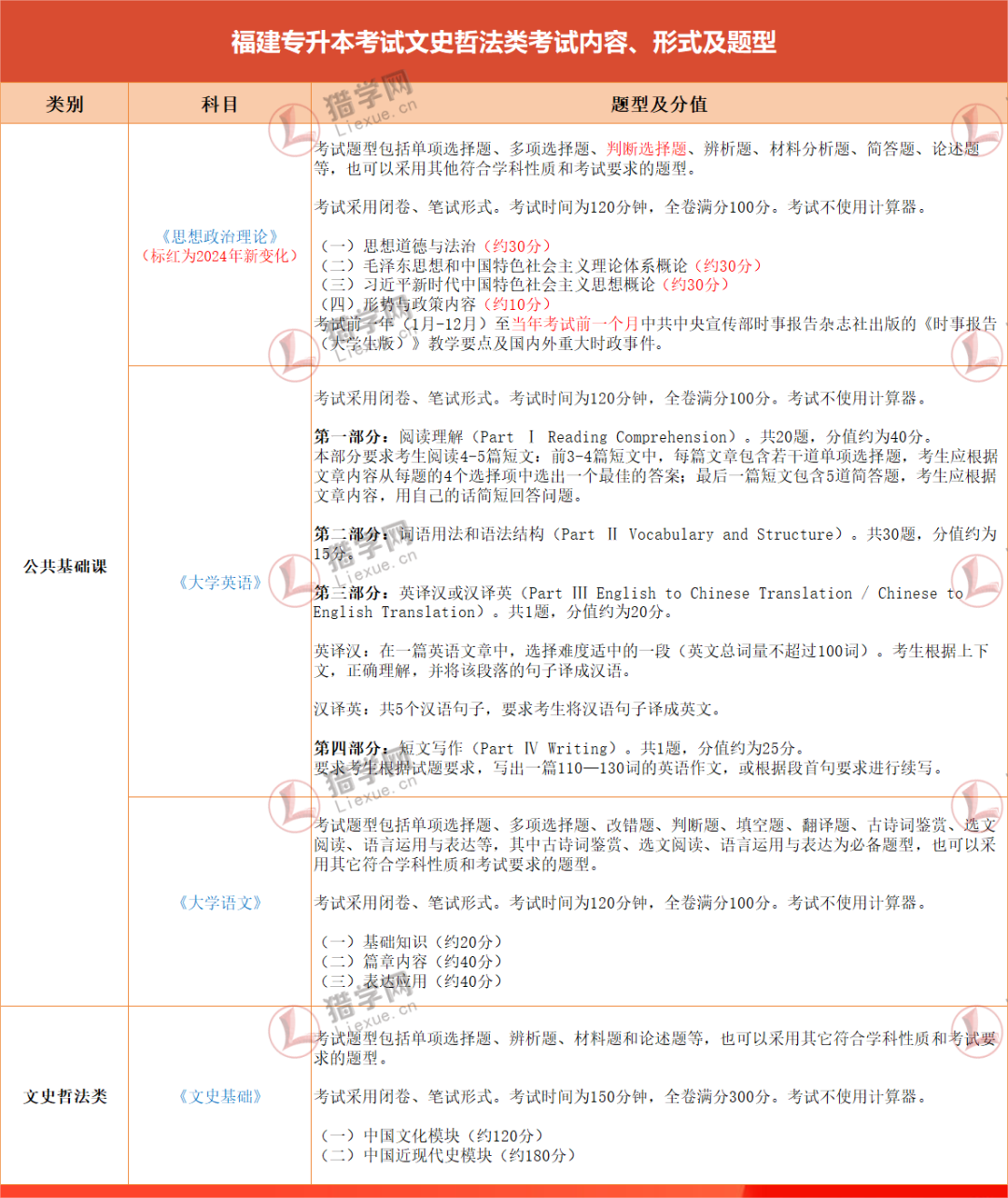 叮！2024福建专升本备考攻略之【文史哲法类】，请查收