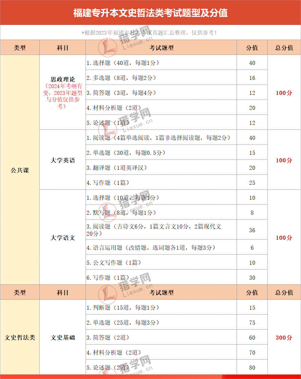 叮！2024福建专升本备考攻略之【文史哲法类】，请查收