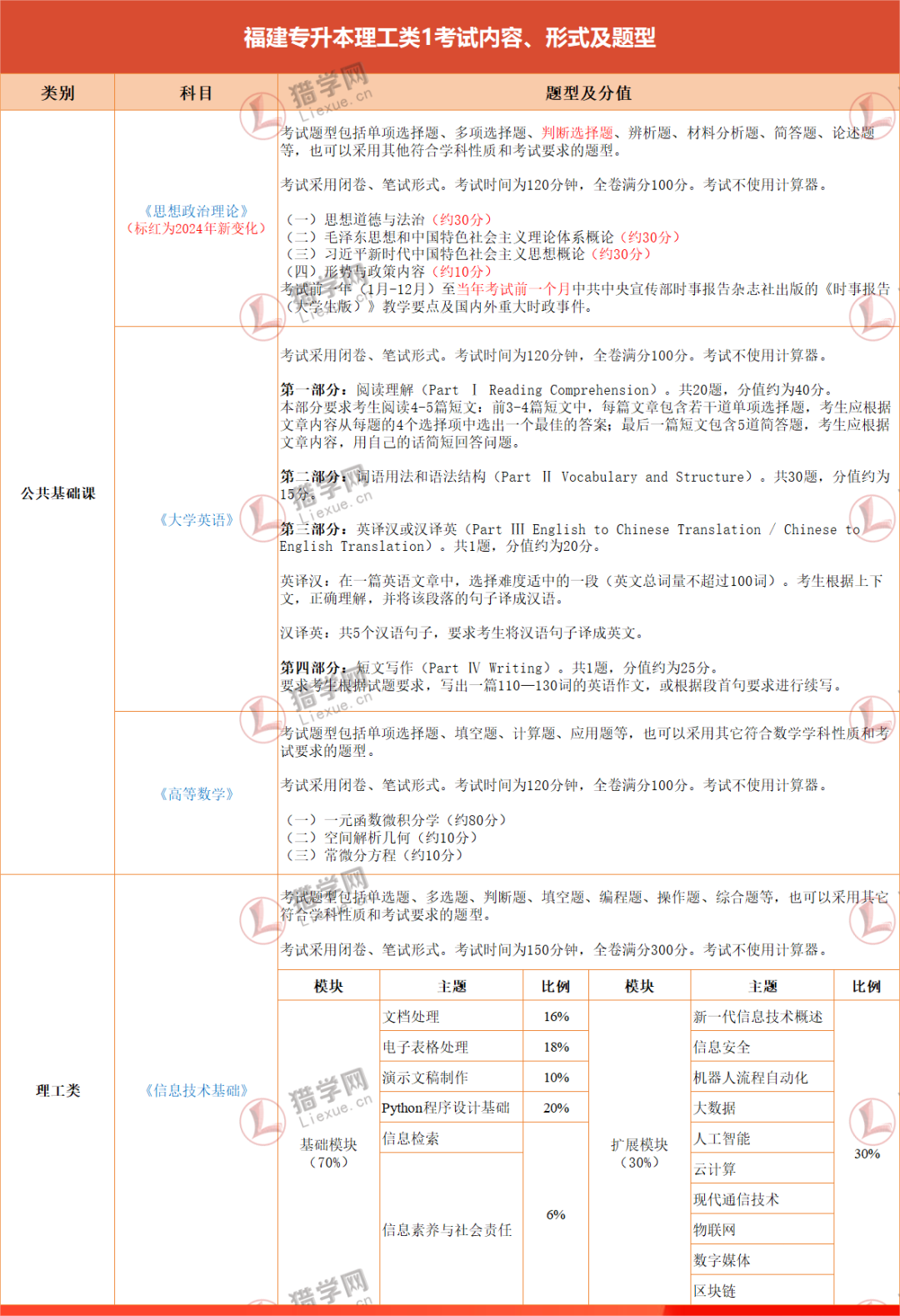 叮！2024福建专升本备考攻略之【理工类1】，请查收