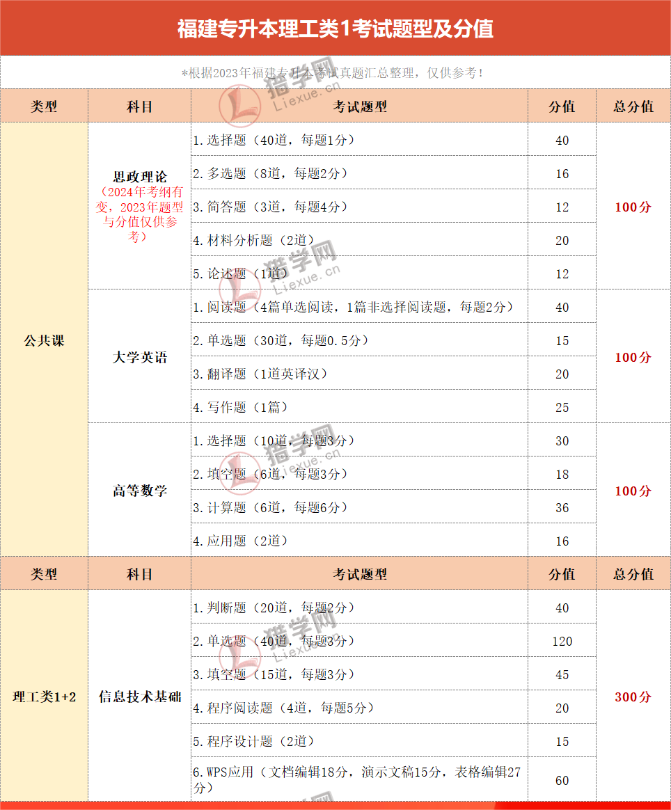 叮！2024福建专升本备考攻略之【理工类1】，请查收