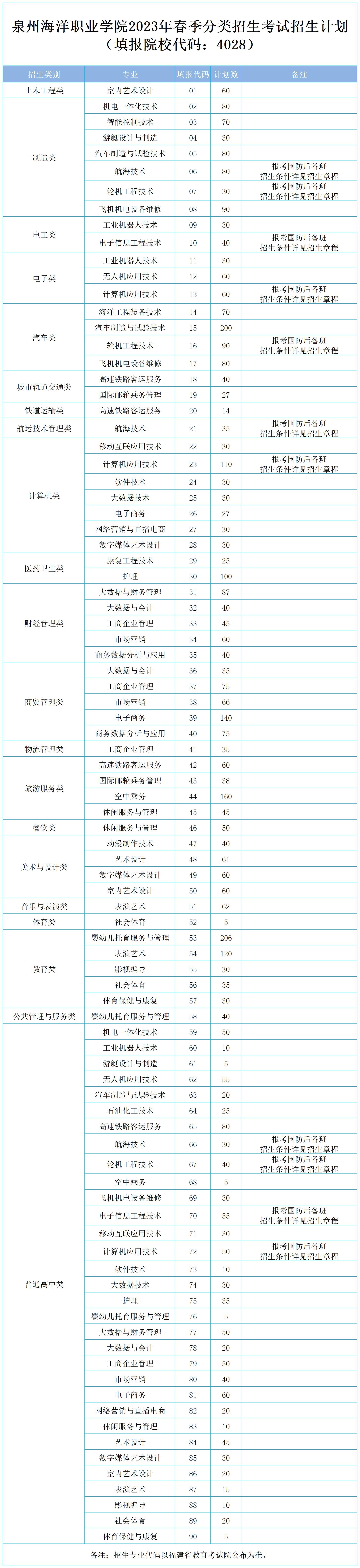 泉州海洋职业学院2023年春李分类招生考试招生计划