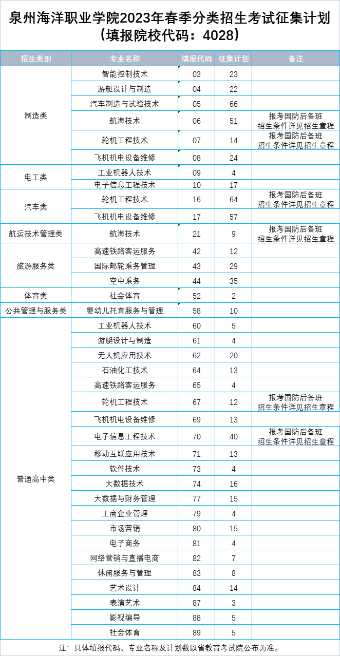 泉州海洋职业学院2023年春季分类招生考试征求计划表