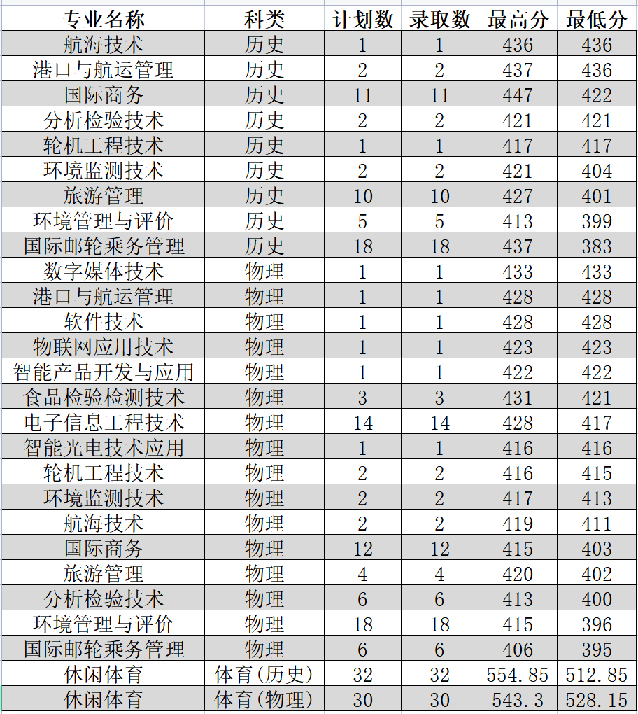 厦门海洋职业技术学院2023年福建省普通高考招生录取情况