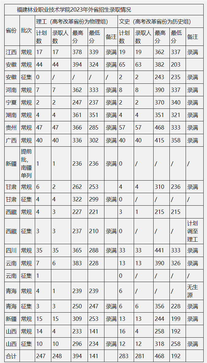 福建林业职业技术学院2023年外省录取进展及分数一览表