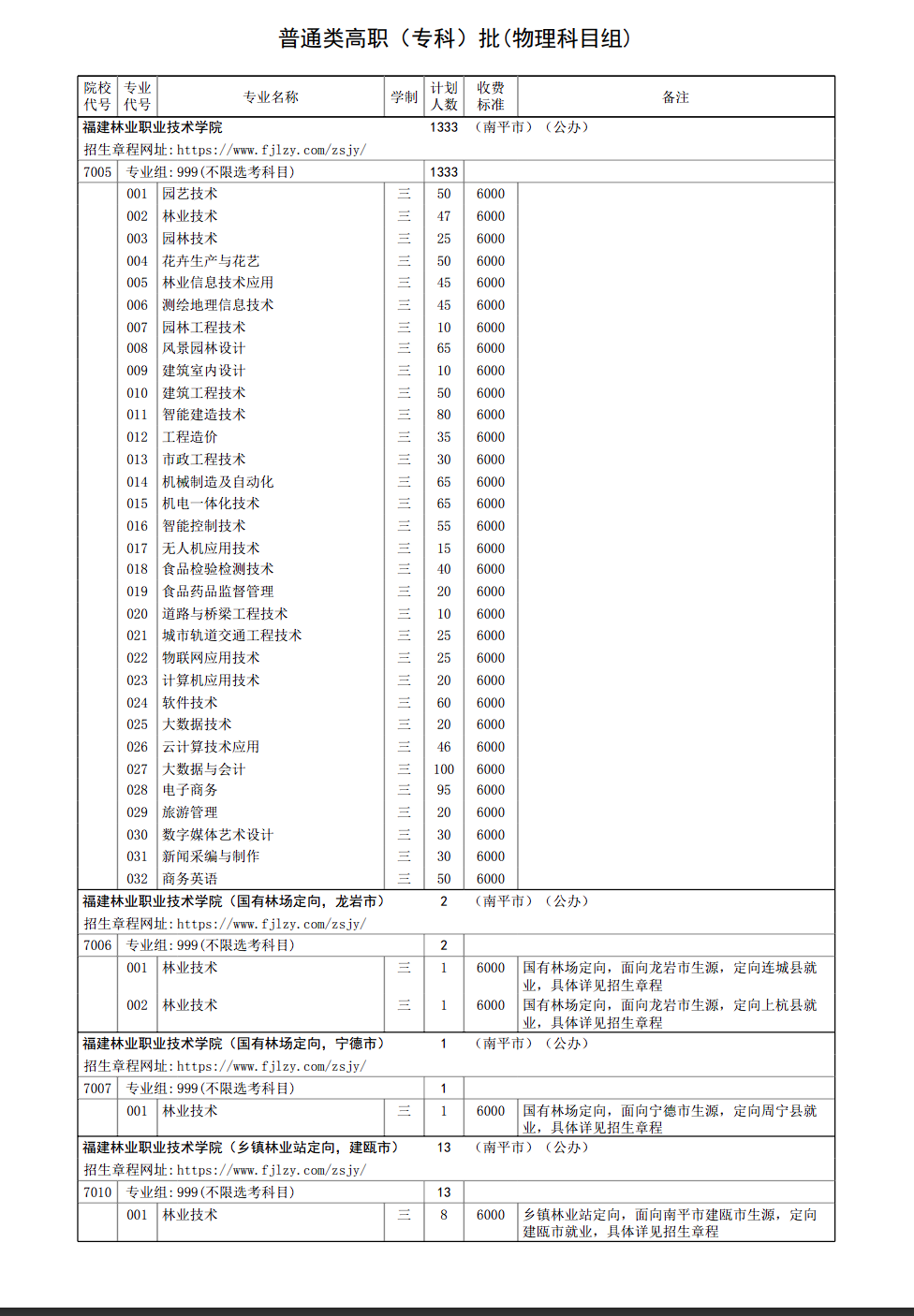 福建林业职业技术学院2024年普通高考（省内）招生计划（物理类）