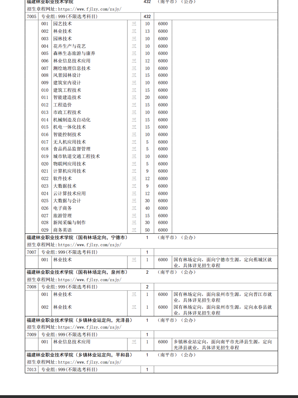 福建林业职业技术学院2024年普通高考（省内）招生计划（历史类）