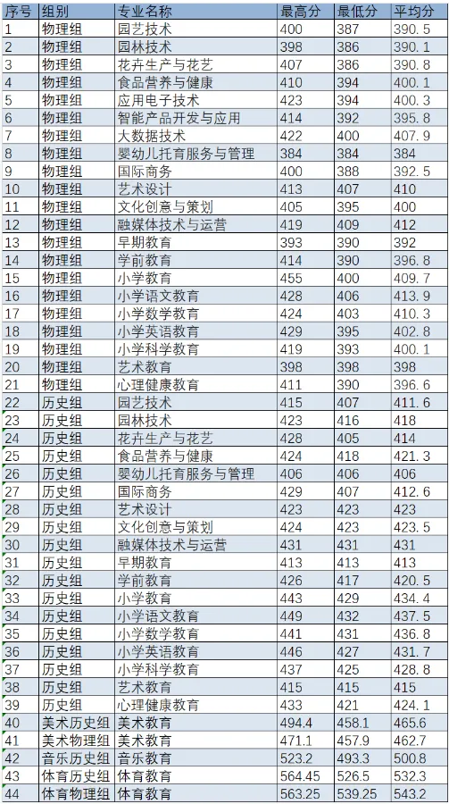 漳州城市职业学院2024年福建省普通高考招生计划