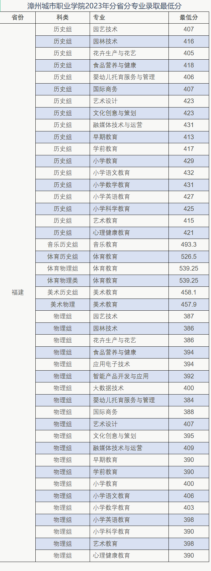 漳州城市职业学院2023年分省分专业录取最低分