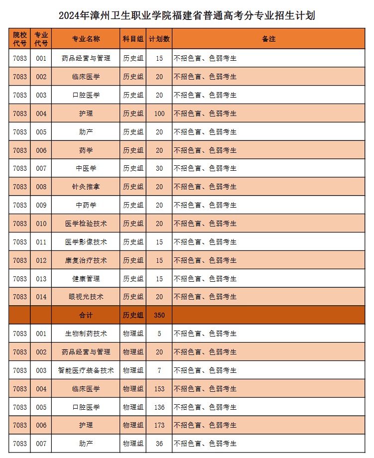 漳州卫生职业学院