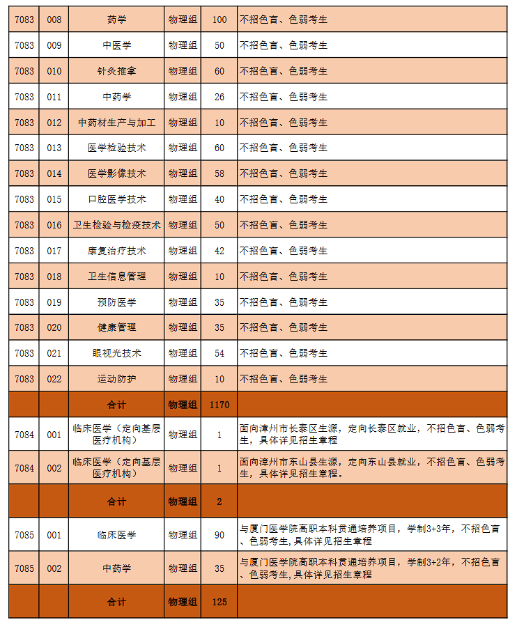 漳州卫生职业学院