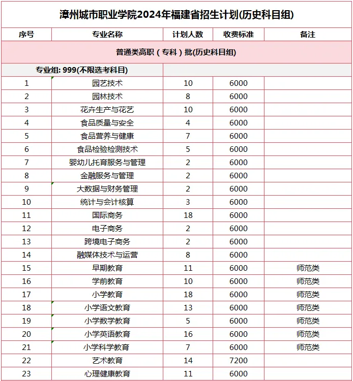 漳州城市职业学院2024年福建省普通高考招生计划