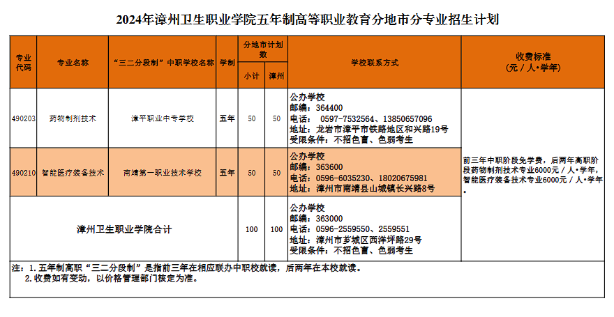 漳州卫生职业学院