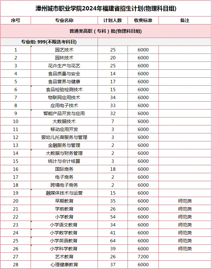漳州城市职业学院2024年福建省普通高考招生计划