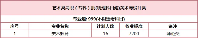 漳州城市职业学院2024年福建省普通高考招生计划