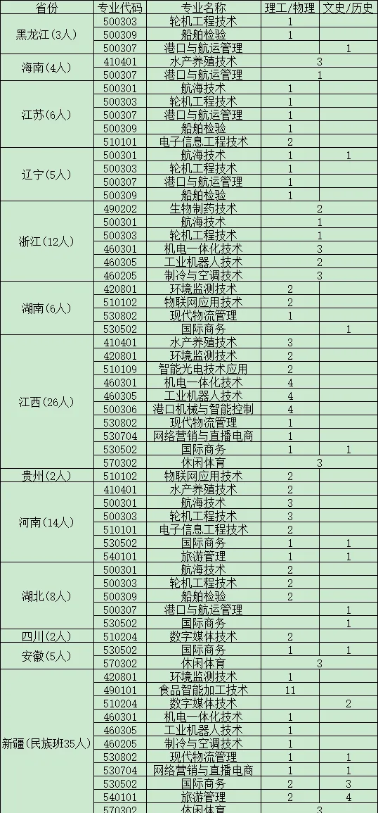 厦门海洋职业技术学院