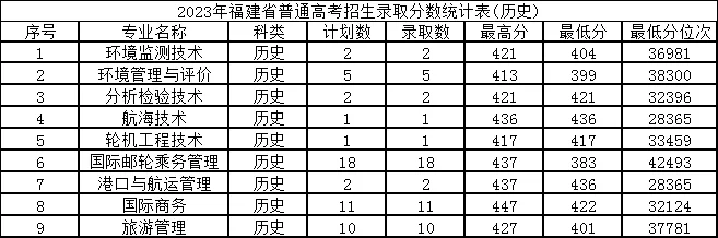 厦门海洋职业技术学院