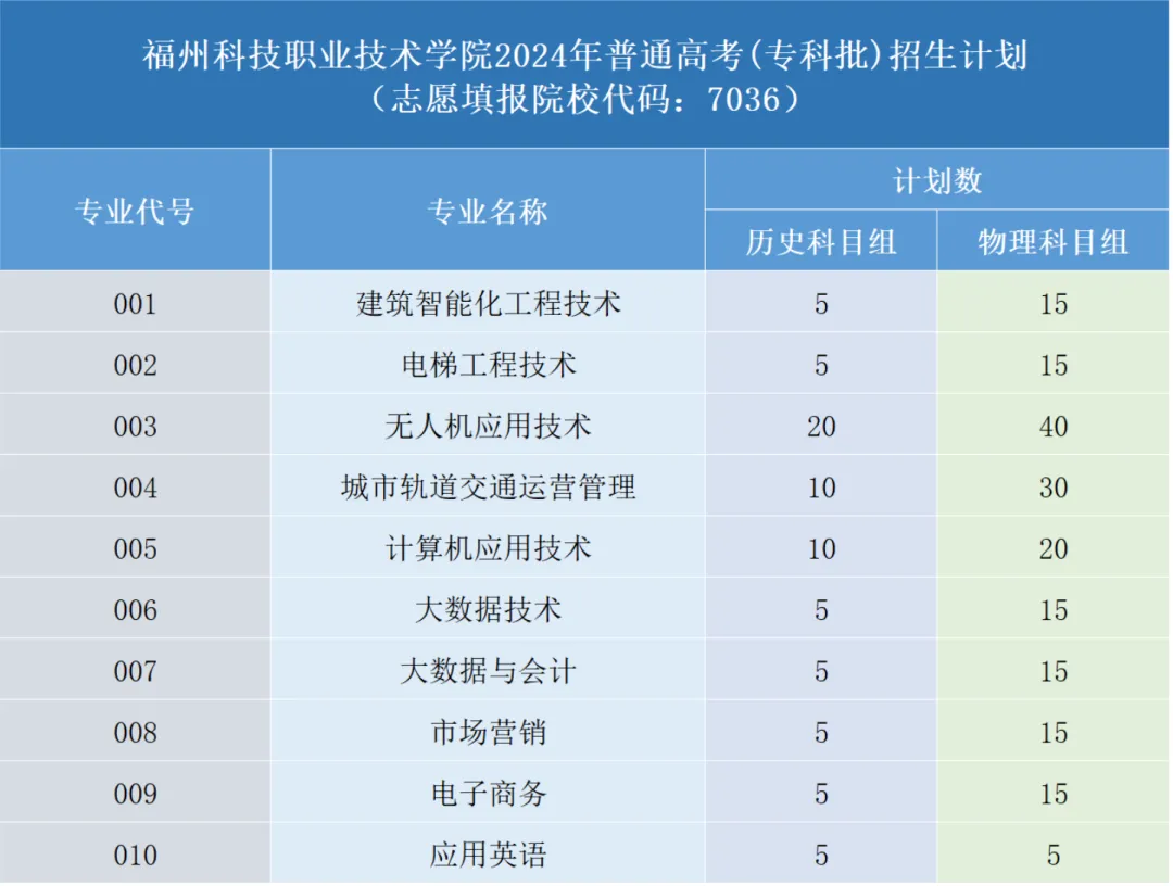 福州科技职业技术学院2024年普通高考招生计划