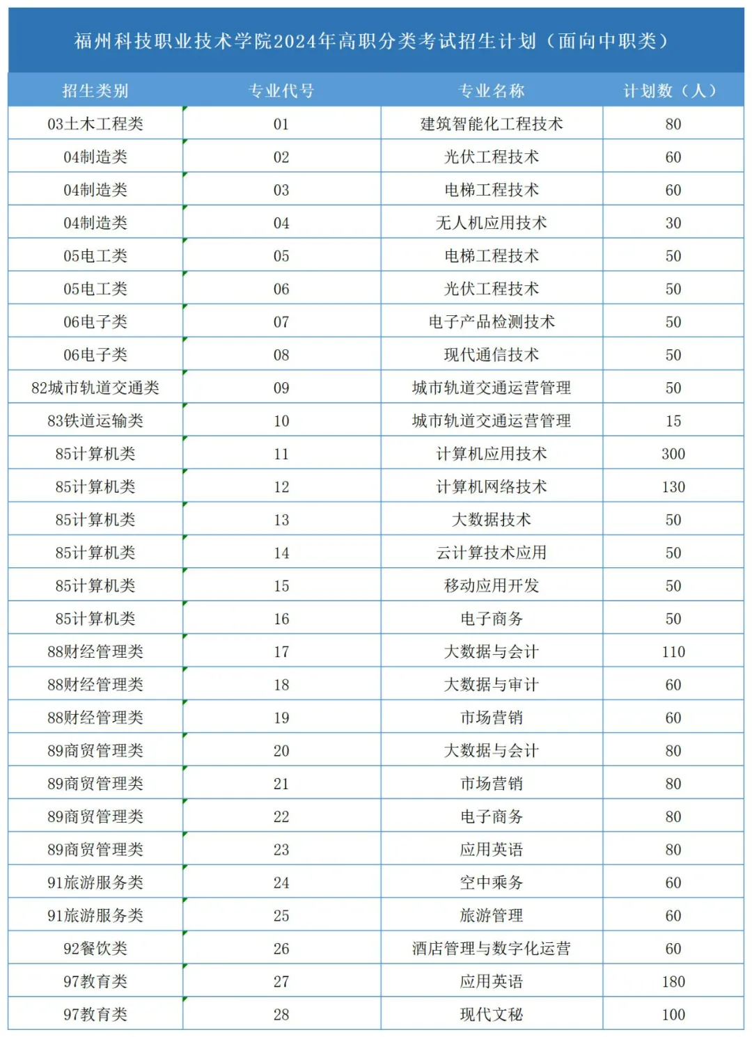 福州科技职业技术学院2024年高职分类考试招生计划