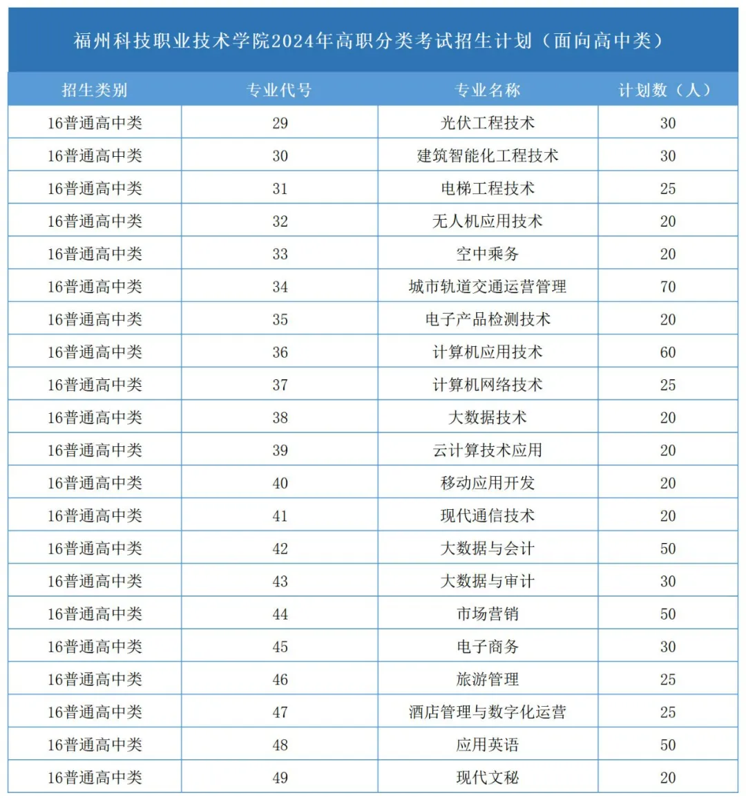 福州科技职业技术学院2024年高职分类考试招生计划