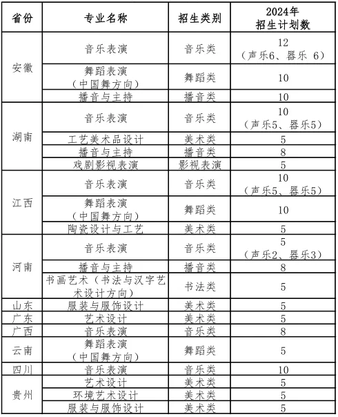 福建艺术职业学院2024年普通高考招生计划（省外)