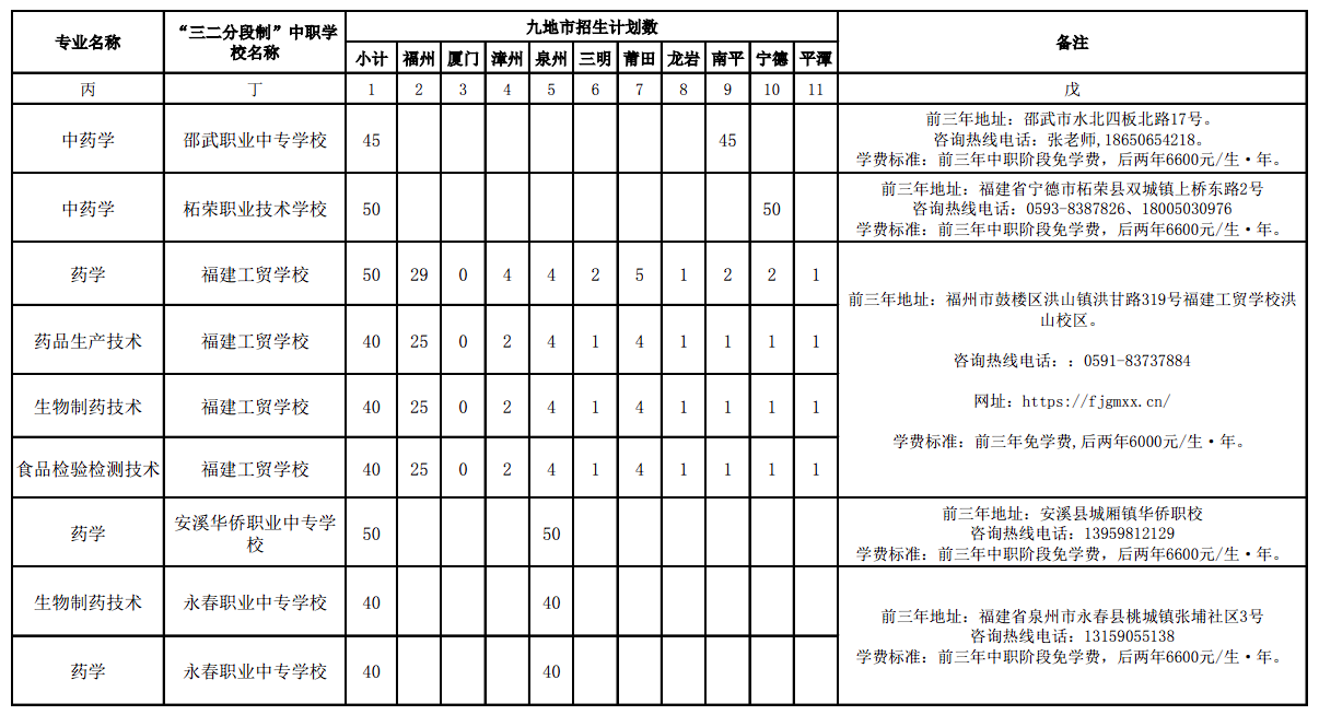 福建生物工程职业技术学院2024年福建省五年制高等职业教育招生计划