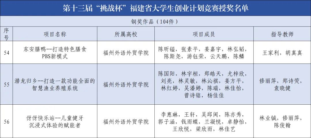 点赞！福州外语外贸学院学子又双叒获奖啦！