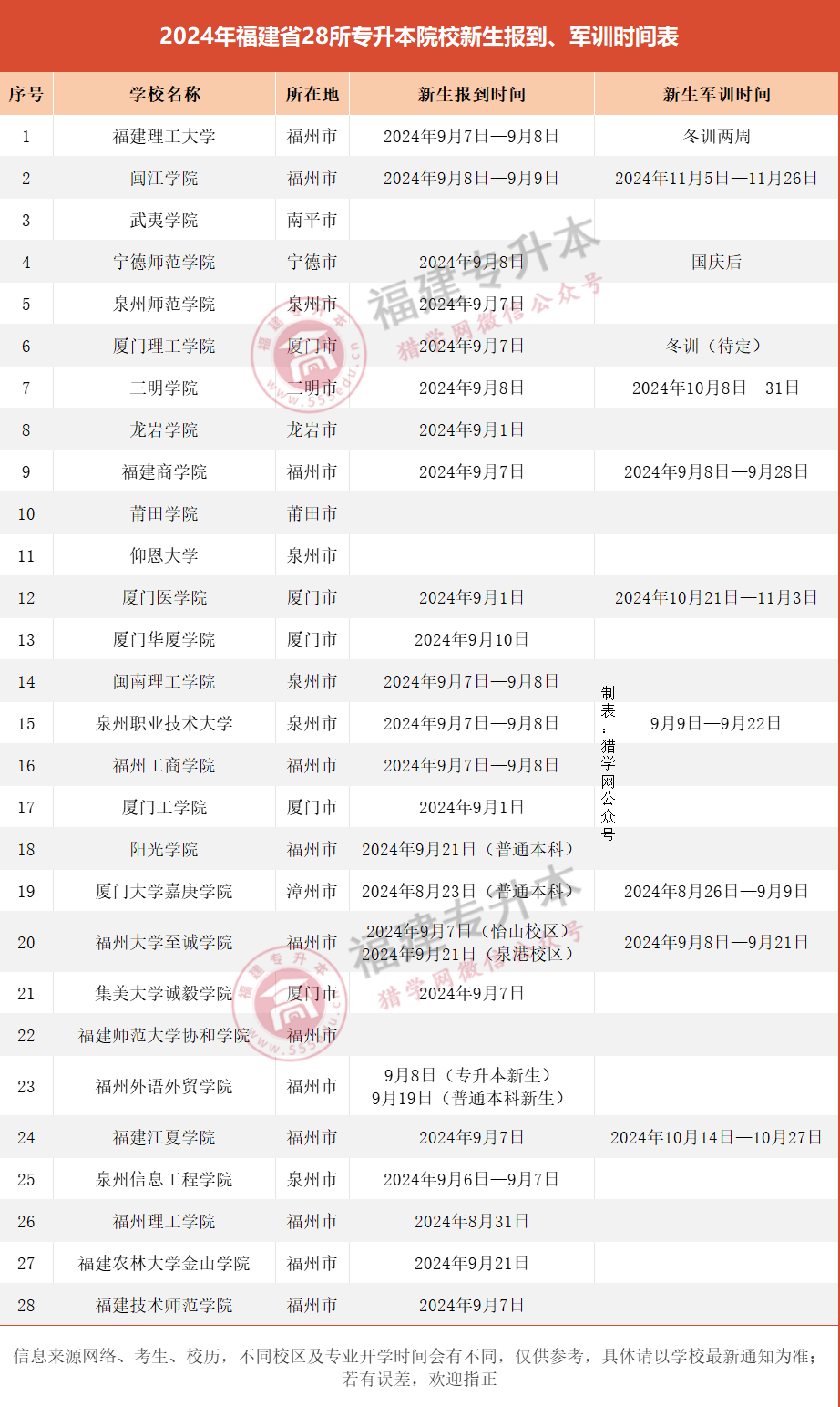 2024福建专升本院校新生开学、军训时间定了！速戳→