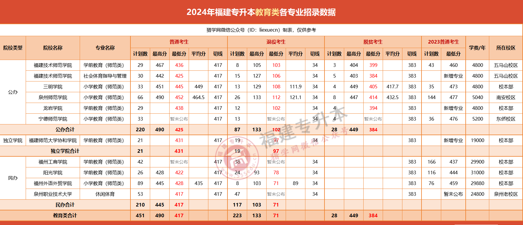 缩招600+人，录取率仅6.6%？2024福建专升本教育类考情全解析！