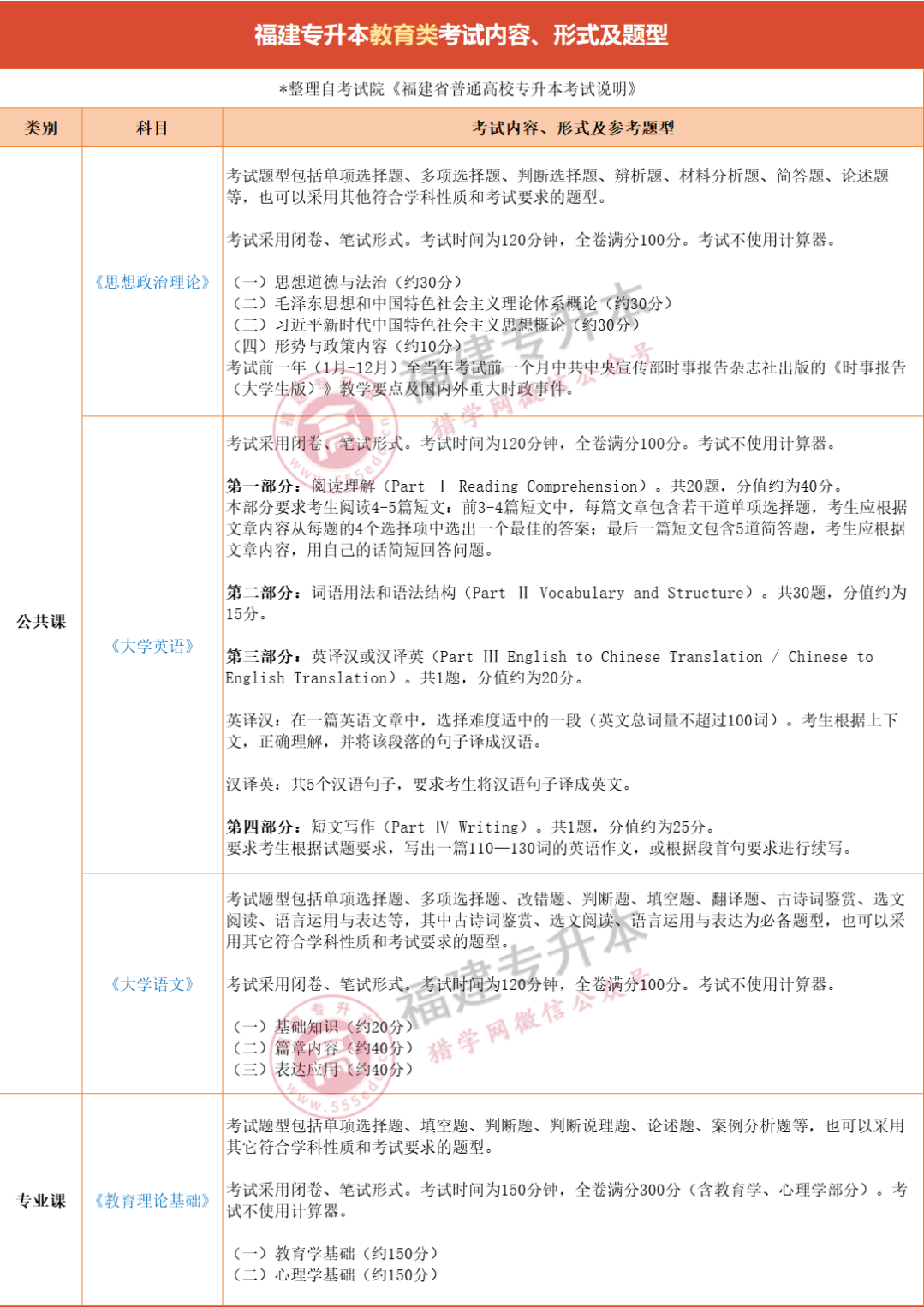 缩招600+人，录取率仅6.6%？2024福建专升本教育类考情全解析！