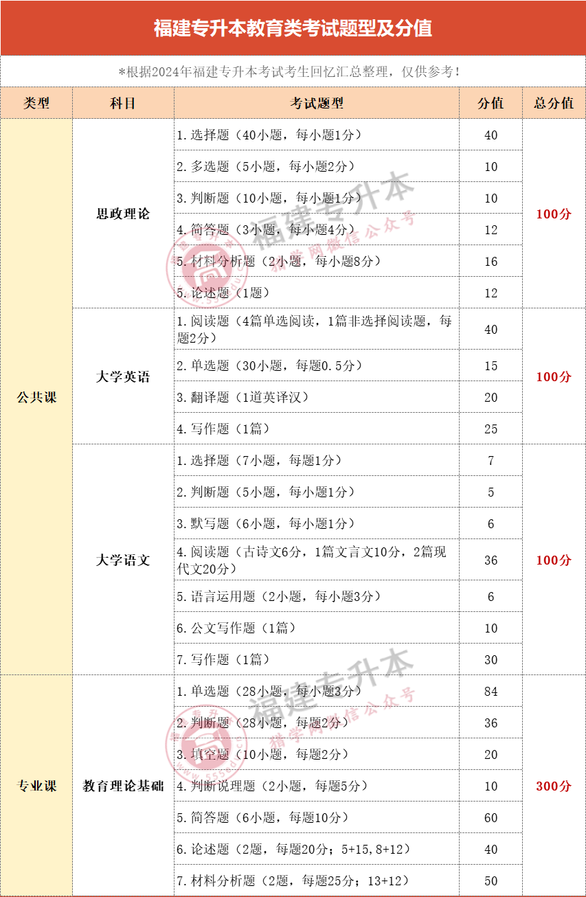 缩招600+人，录取率仅6.6%？2024福建专升本教育类考情全解析！