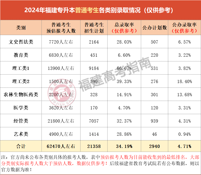 缩招600+人，录取率仅6.6%？2024福建专升本教育类考情全解析！