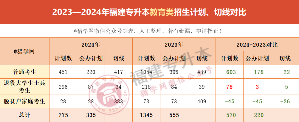 缩招600+人，录取率仅6.6%？2024福建专升本教育类考情全解析！