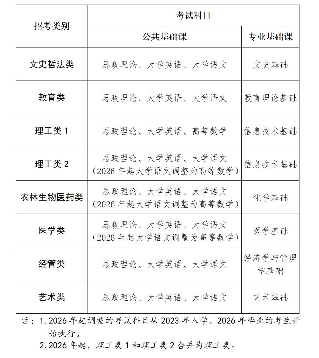 2025年福建专升本考试内容是什么？