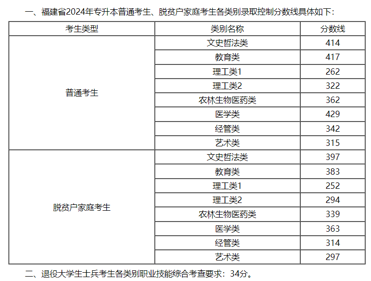 福建专升本要考多少分才能被录取？