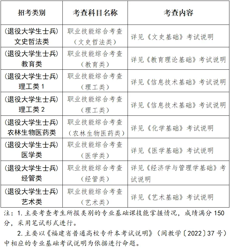 2025年福建专升本退役大学生士兵考生如何录取？