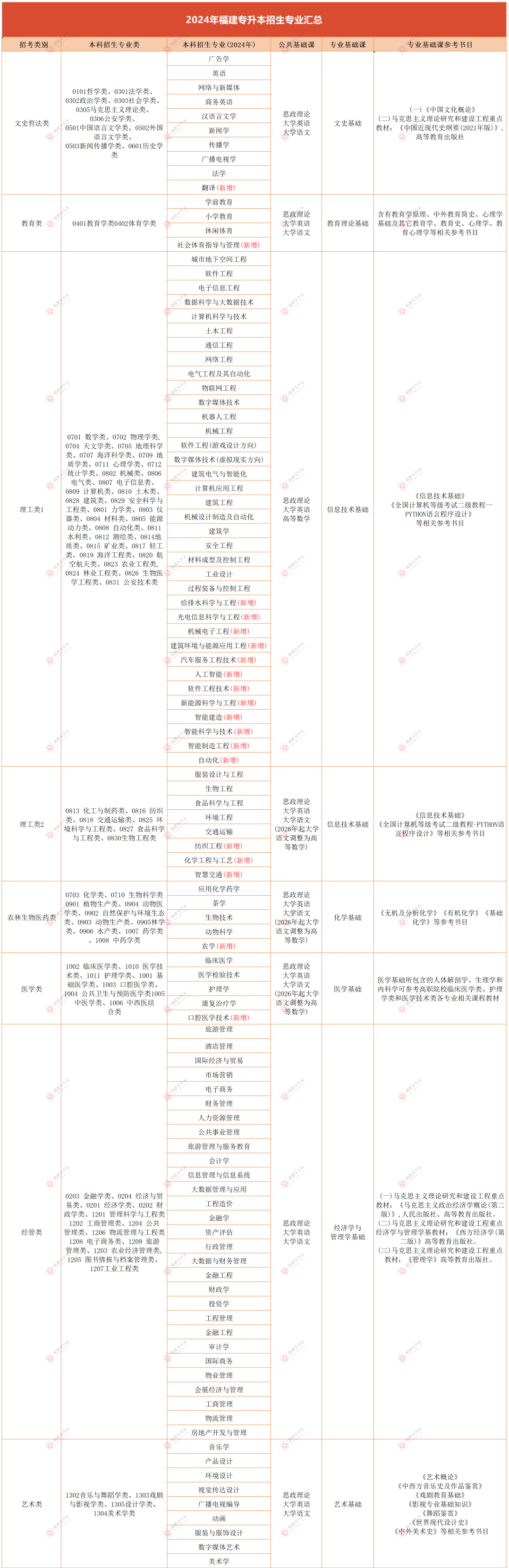 福建专升本怎么找到对口专业？