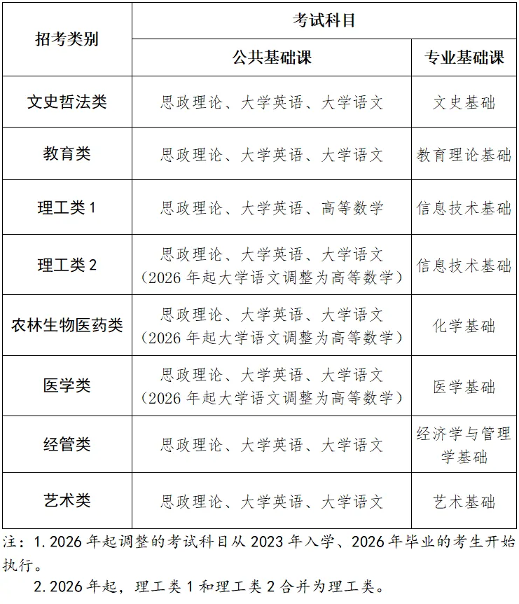 2025年福建专升本考试内容？