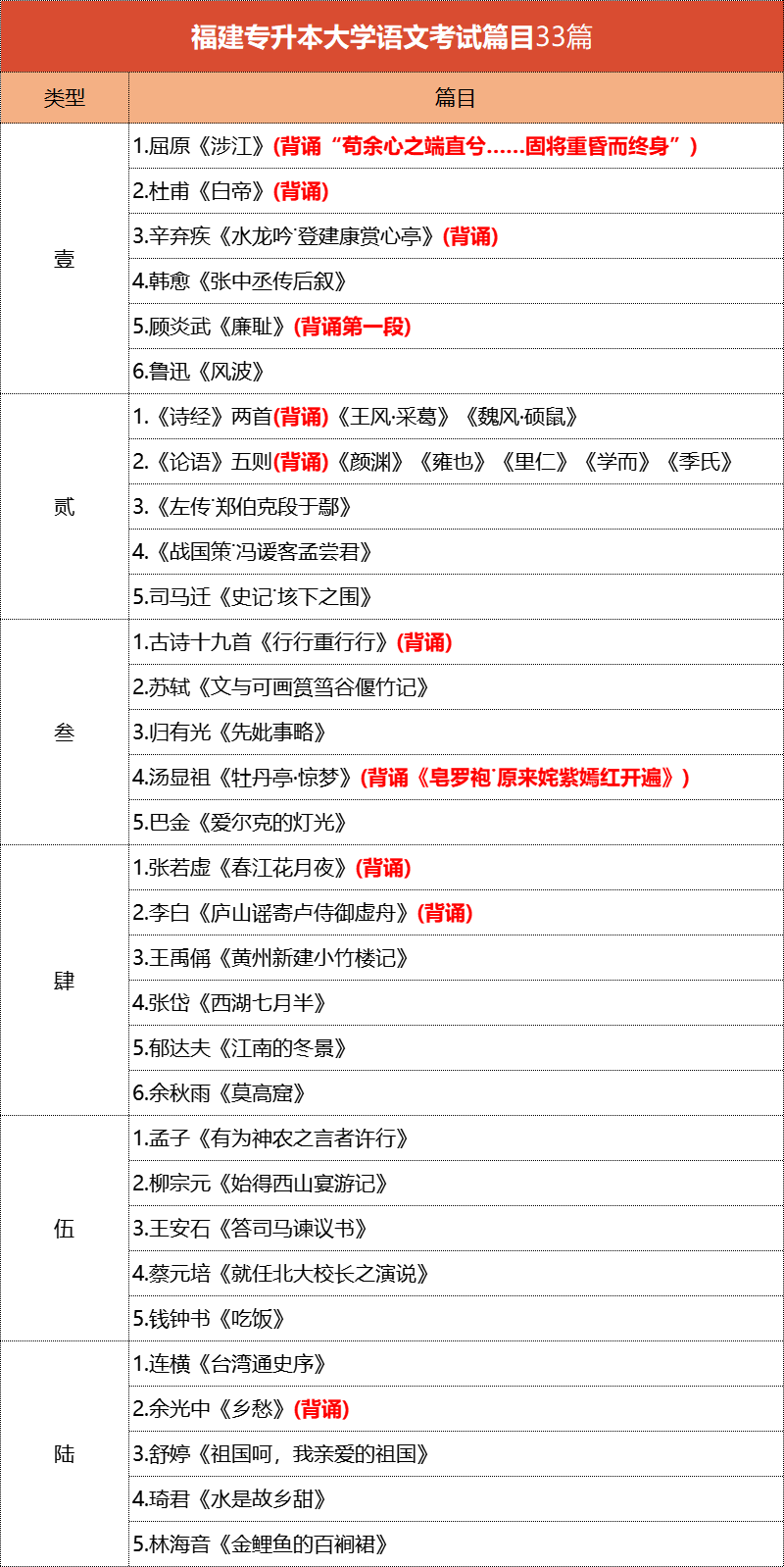 福建专升本大学语文哪些要背？