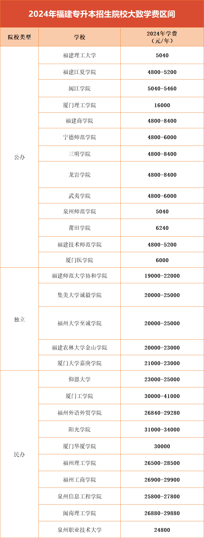 福建专升本院校学费差距具体有多大？