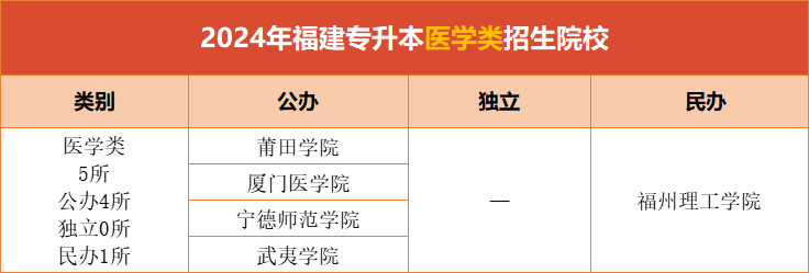 福建专升本医学类有哪些院校招生？