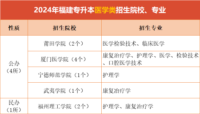 福建专升本医学类有哪些院校招生？