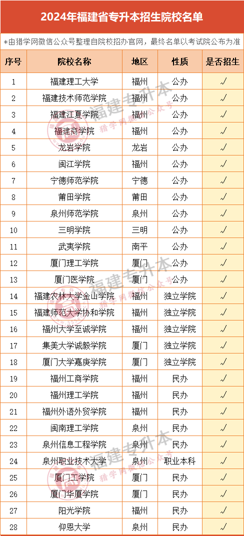 25福建专升本可不可以跨省？哪些院校可以报名？